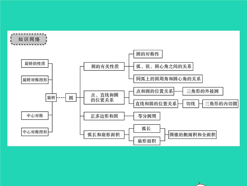 2022九年级数学下册第24章圆章末复习与小结习题课件新版沪科版第2页