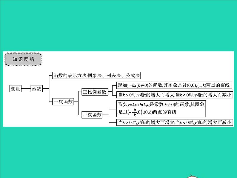 2022八年级数学下册第4章一次函数章末复习与小结习题课件新版湘教版02