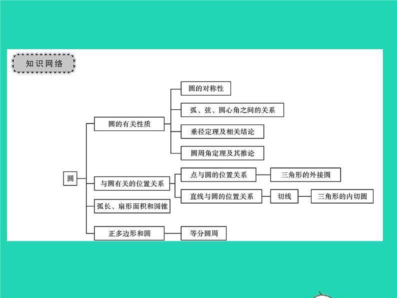 2022九年级数学下册第27章圆章末复习与小结习题课件新版华东师大版02