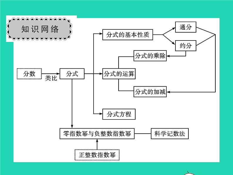 2022八年级数学下册第16章分式章末复习与小结习题课件新版华东师大版02
