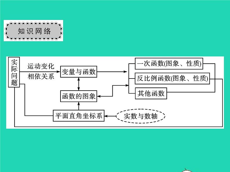 2022八年级数学下册第17章函数及其图象章末复习与小结习题课件新版华东师大版02