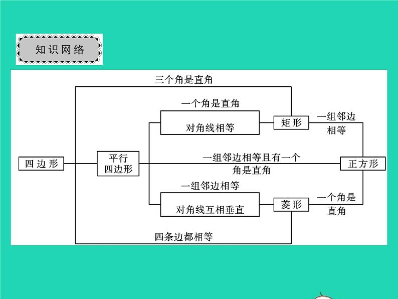 2022八年级数学下册第19章矩形菱形与正方形章末复习与小结习题课件新版华东师大版02