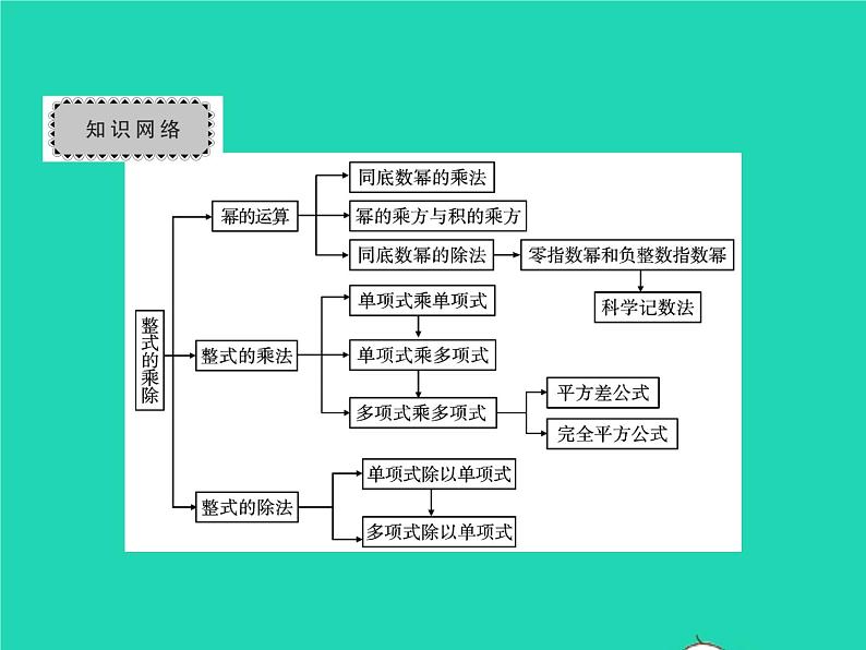2022七年级数学下册第一章整式的乘除章末复习与小结习题课件新版北师大版第2页