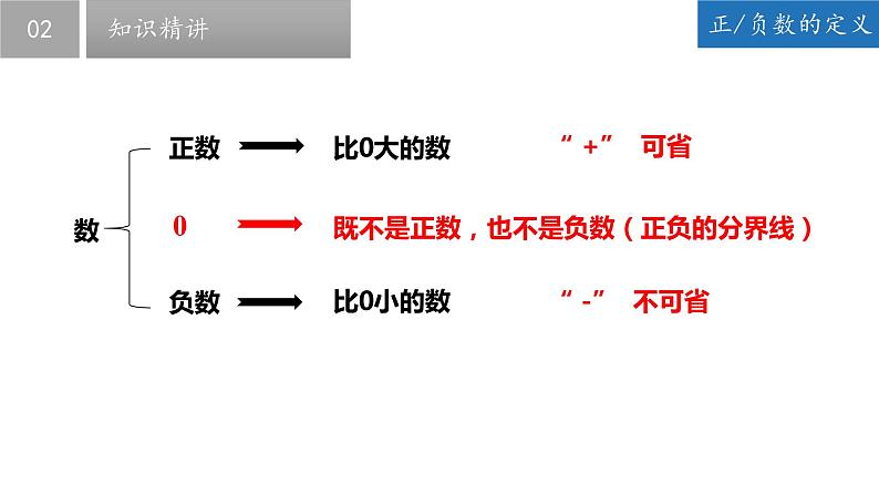 2.1 正数与负数-2022-2023学年七年级数学上册同步课堂精品课件（苏科版）08