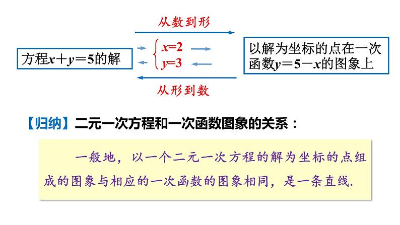 北师大版八年级数学上册课件 5.6　二元一次方程与一次函数04