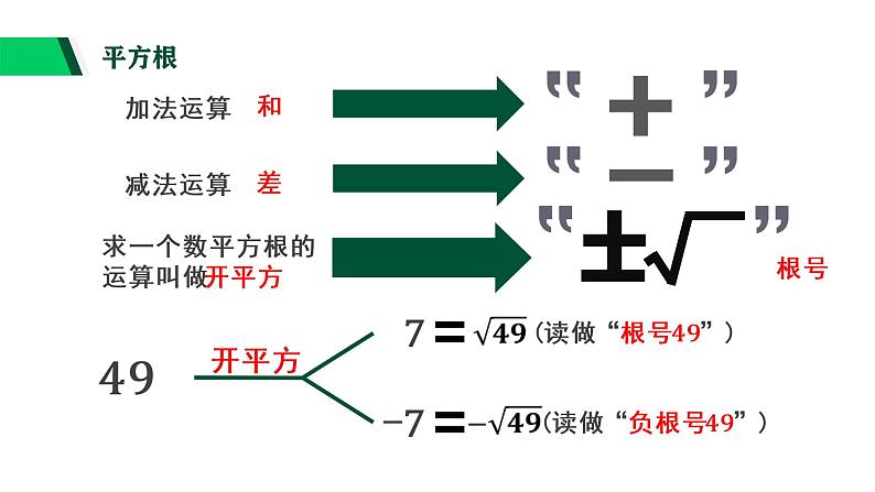 3.1 平方根 浙教版七年级上册课件04