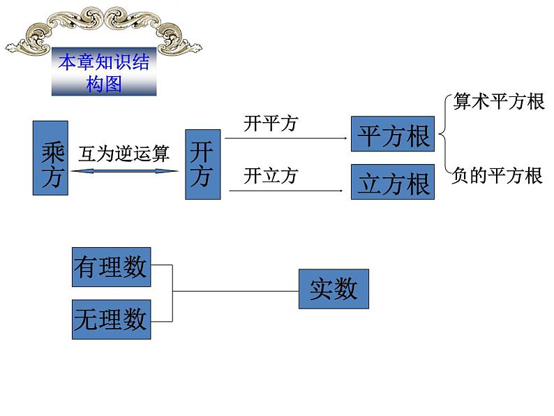 第3章 实数复习 浙教版七年级上册课件02