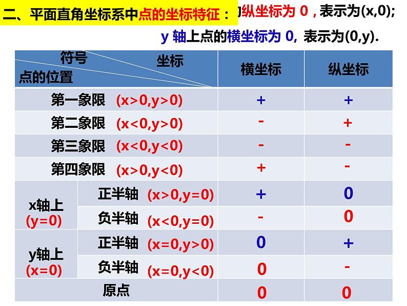 11.1.2点到坐标轴的距离和特殊点的坐标特征（课件）-2022-2023学年八年级数学上册同步精品课件（沪科版）04