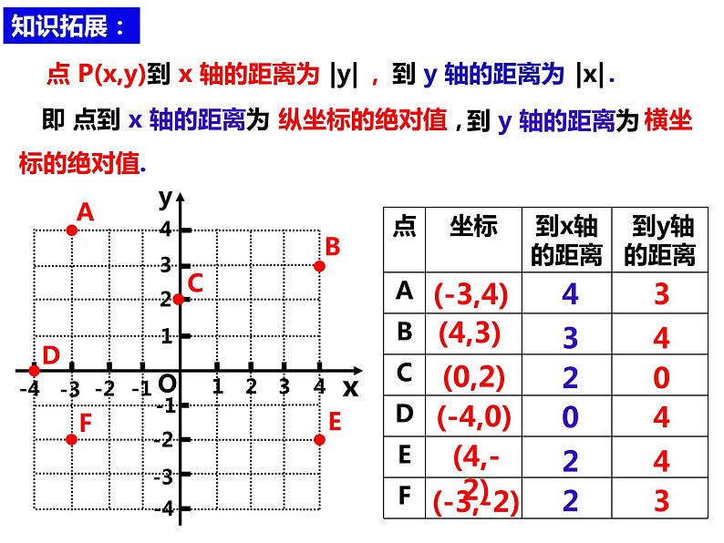 11.1.2点到坐标轴的距离和特殊点的坐标特征（课件）-2022-2023学年八年级数学上册同步精品课件（沪科版）07