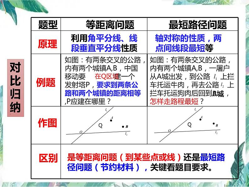 人教版八年级数学上册  轴对称单元复习与专题提升训练课件第6页