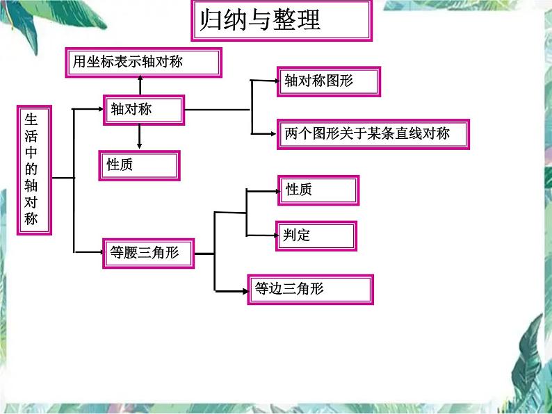 人教版数学八年级上册 轴对称　复习精品课件第2页