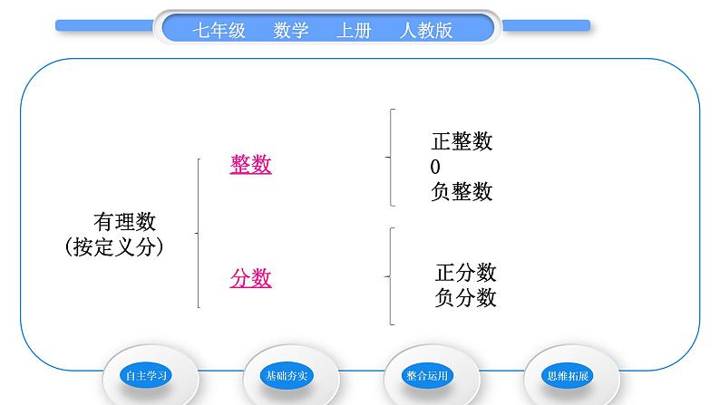 人教版七年级数学上第一章有理数1-1.2.1　有理数习题课件第4页