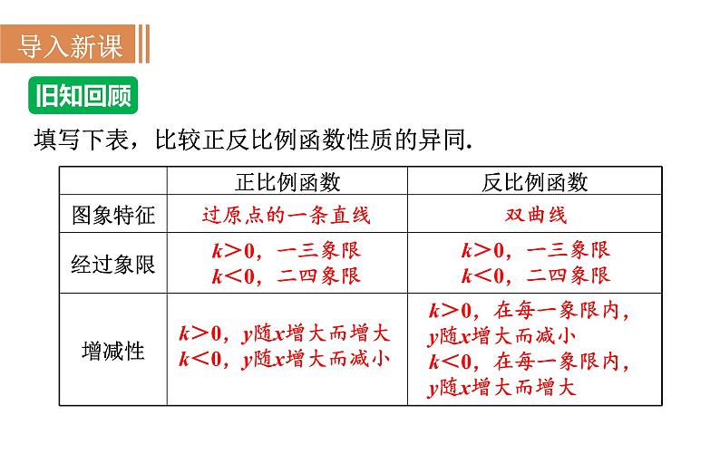 沪科版九年级数学上册课件 21.5.3 反比例函数的图象和性质(2)第2页