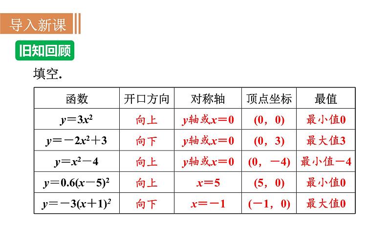 沪科版九年级数学上册课件 21.2.4 二次函数y＝a(x＋h)2＋k的图象和性质第2页