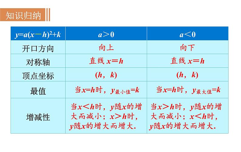 沪科版九年级数学上册课件 21.2.4 二次函数y＝a(x＋h)2＋k的图象和性质第6页