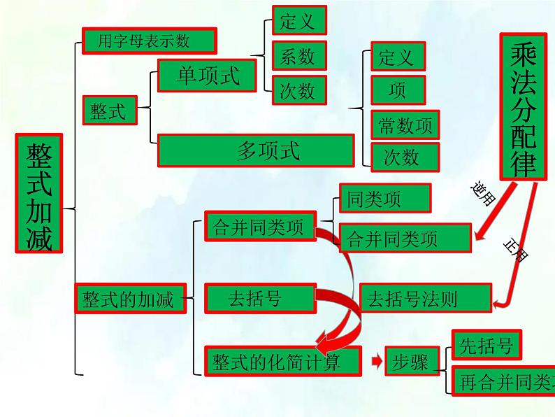 人教版七年级数学期中复习课件 第二章 整式的加减 优质课件第2页