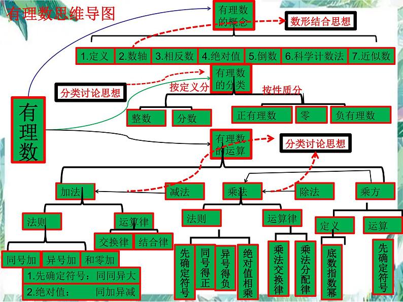 最新人教版七年级数学期中复习课件（第一章有理数）优质课件02