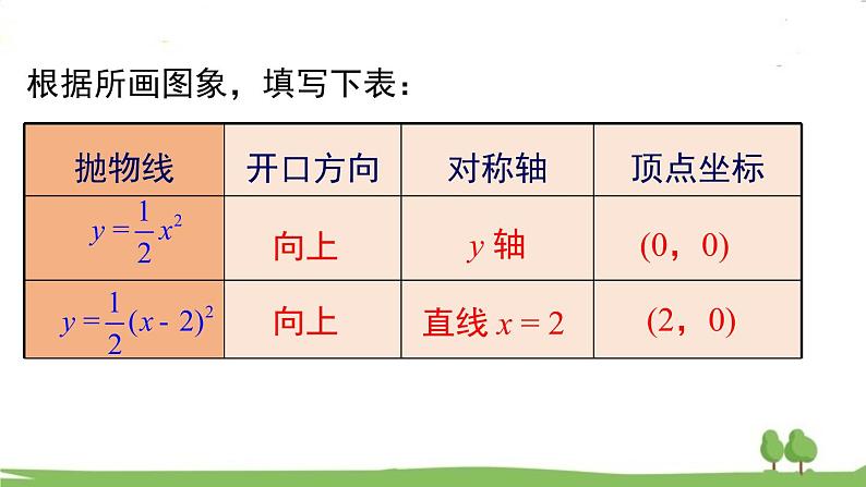 华师版初中数学九年级下册  26.2.2 第2课时  二次函数y=a(x-h)2的图象与性质 PPT课件07