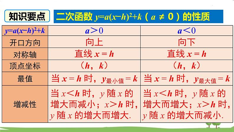 华师版初中数学九年级下册  26.2.2 第3课时  二次函数y=a(x-h)2+k的图象与性质 PPT课件07