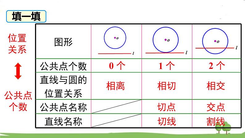 27.2.2 直线和圆的位置关系第6页