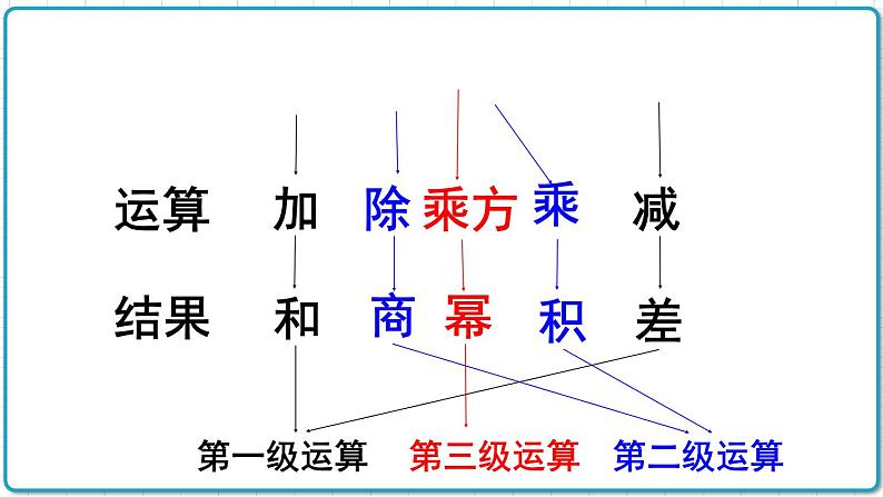 初中数学人教版（2012）七年级上册 第一章 1.5.1 第2课时 有理数的混合运算 课件05