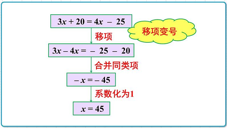 初中数学人教版（2012）七年级上册 第三章 3.2 第2课时 移项 课件08