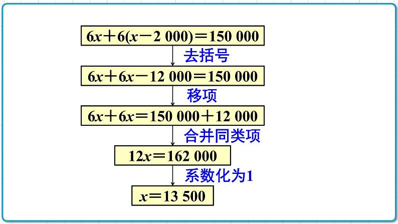 初中数学人教版（2012）七年级上册 第三章 3.3 第1课时 去括号 课件第6页