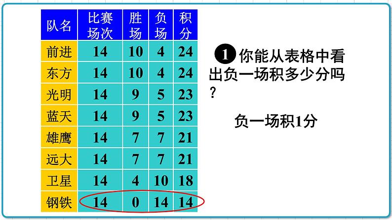 初中数学人教版（2012）七年级上册 第三章 3.4 第3课时 球赛积分表问题 课件第5页