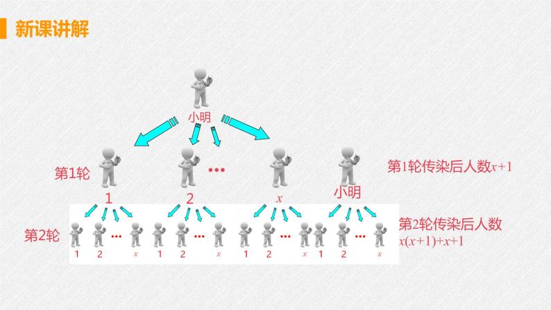 21.3 课时1 传播，循环，数字问题 课件 初中数学人教版九年级上册07