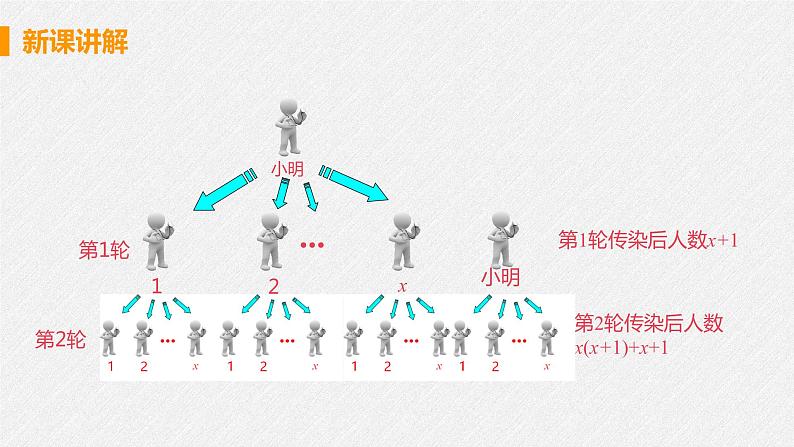 21.3 课时1 传播，循环，数字问题 课件 初中数学人教版九年级上册第7页