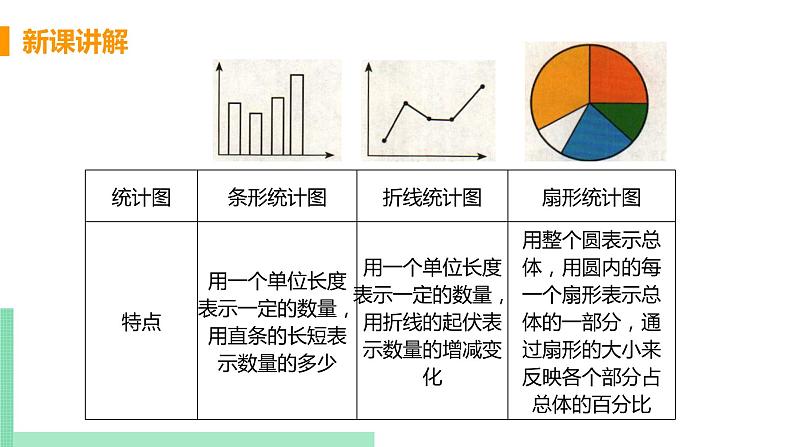 初中数学北师大版（2012）七年级上册 第六章 4 统计图的选择 精编课件第7页