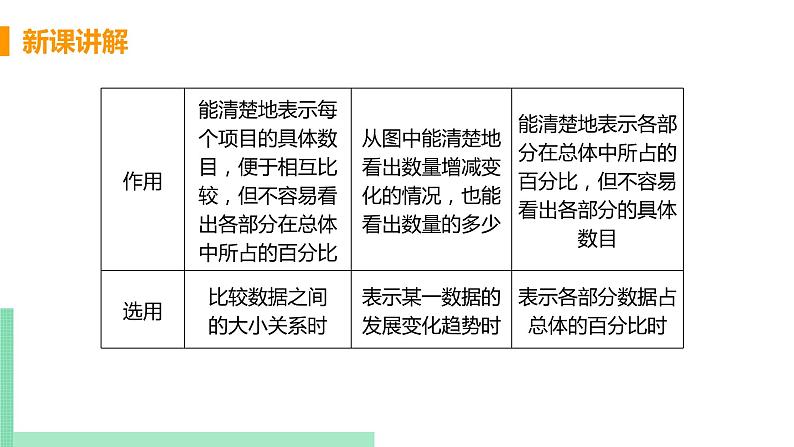 初中数学北师大版（2012）七年级上册 第六章 4 统计图的选择 精编课件第8页