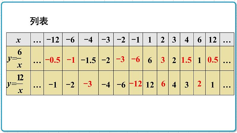 初中数学沪科版（2012）九年级上册 第二十一章 21.5.2 反比例函数的图象和性质 课件05
