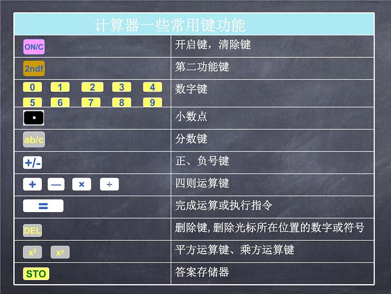 初中数学华东师大版七年级上册 第二章 2.15 用计算器进行运算 课件第7页