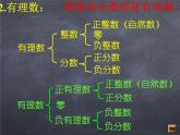 初中数学华东师大版七年级上册 第二章 单元复习 课件
