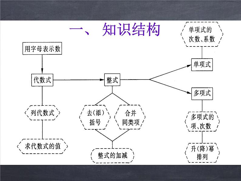 初中数学华东师大版七年级上册 第三章 本章复习 课件02