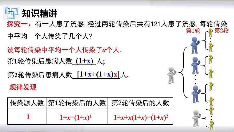 初中数学冀教版九年级上册 24.4 第1课时 一元二次方程的应用-传播问题 课件05