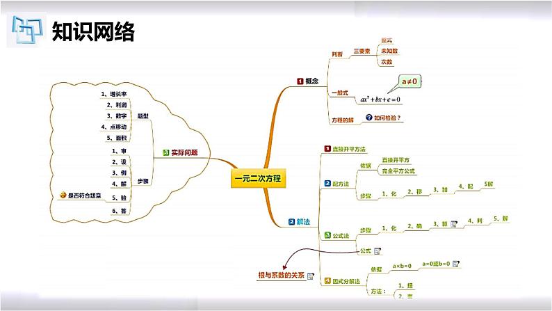 初中数学冀教版九年级上册 第24章 一元二次方程章节复习 课件02