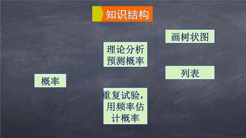 初中数学华东师大版九年级上册 第二十五章 章末复习 课件03