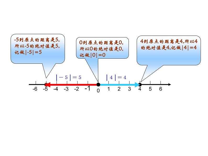 人教版七年级上册《绝对值》课件07