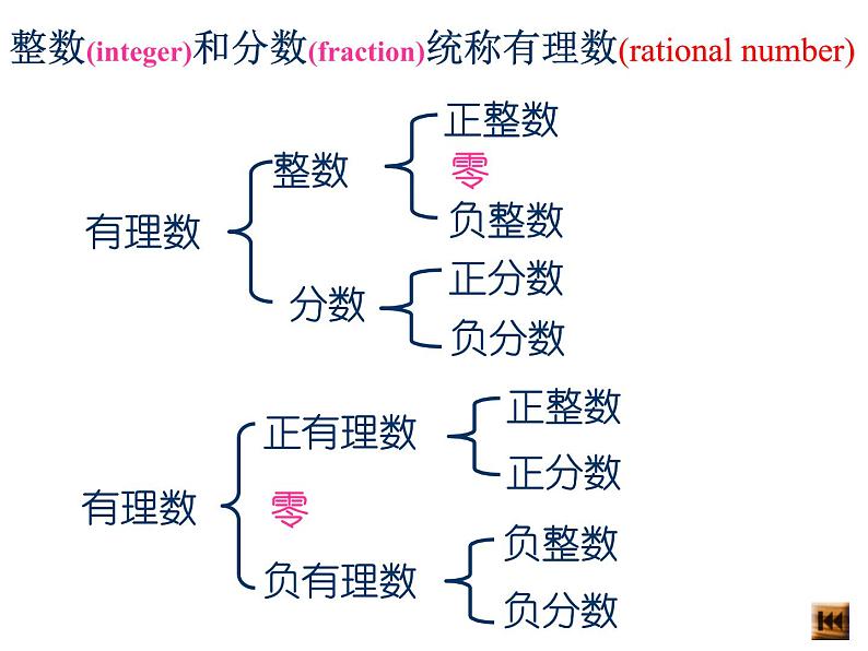 人教版七年级上册《数轴》教学课件第2页