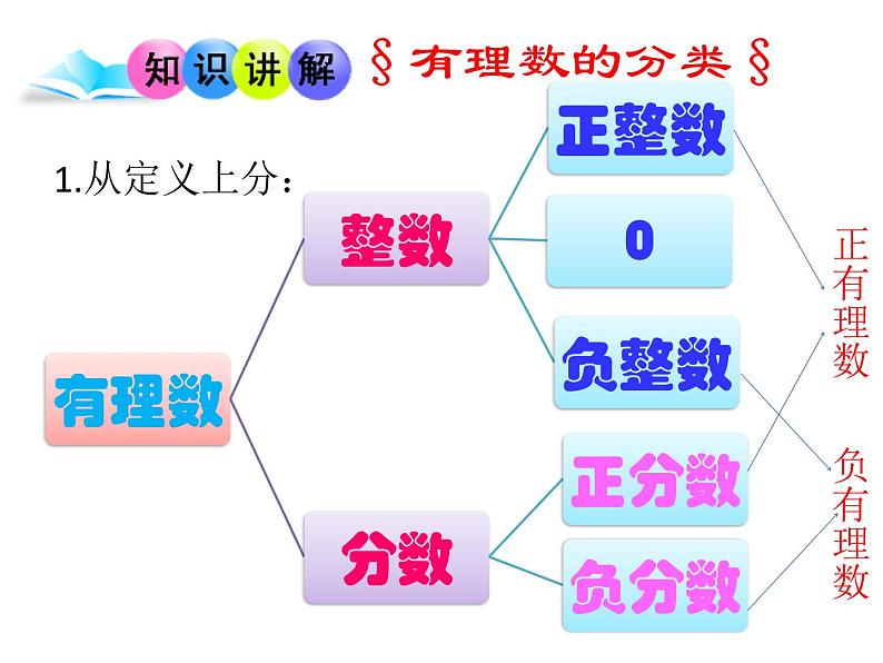 人教版七年级上册《有理数》教学课件第8页