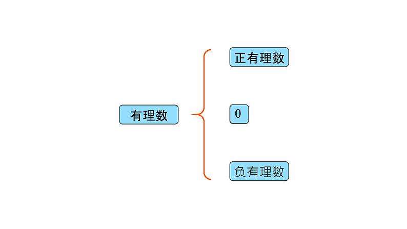 人教版七年级上册《有理数的加法》课时1教学课件第2页