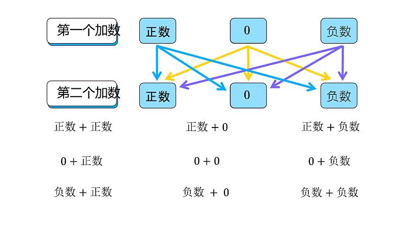 人教版七年级上册《有理数的加法》课时1教学课件第4页