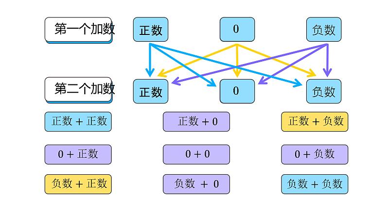 人教版七年级上册《有理数的加法》课时1教学课件第5页