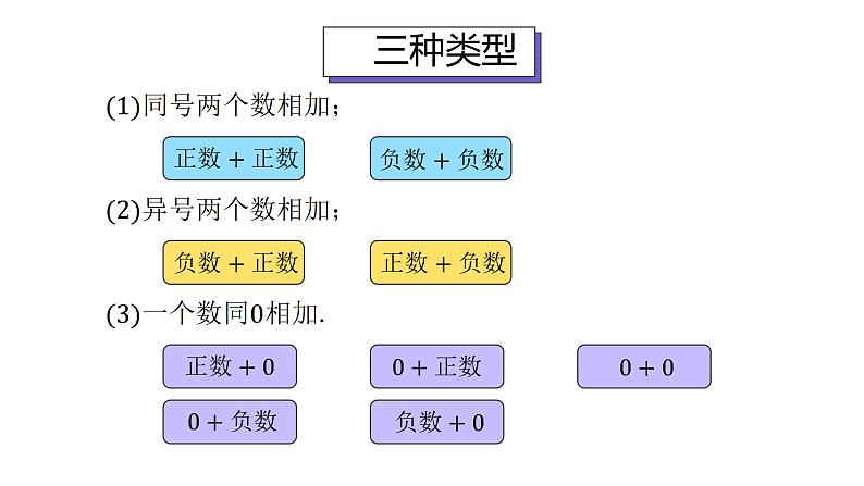 人教版七年级上册《有理数的加法》课时1教学课件第6页