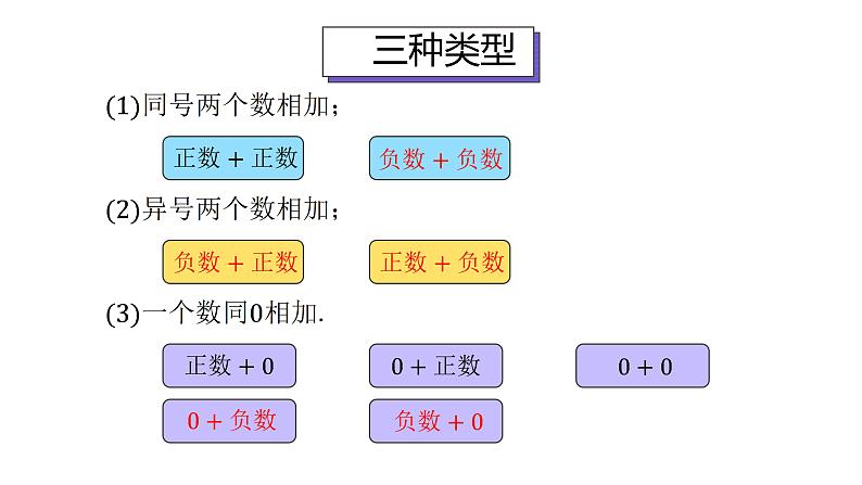 人教版七年级上册《有理数的加法》课时1教学课件第7页