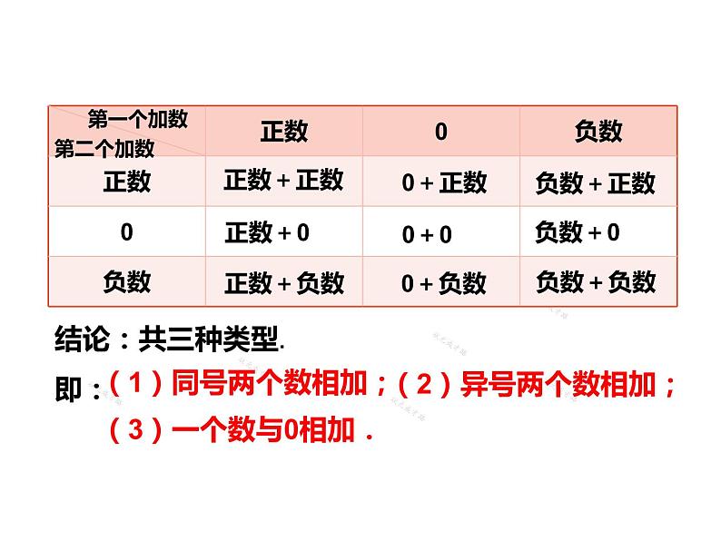 人教版七年级上册《有理数的加法》教学课件第4页