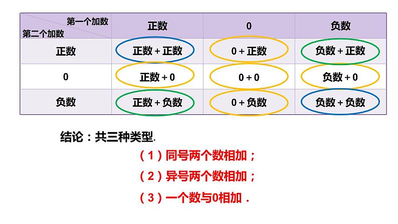 人教版七年级上册《有理数的加法》课件第4页