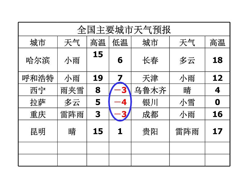 人教版七年级上册《正数和负数》课件05